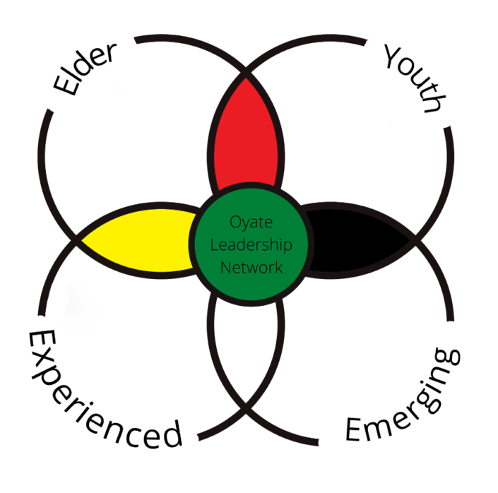 Oyate Leadership Network Tiwahe Foundation